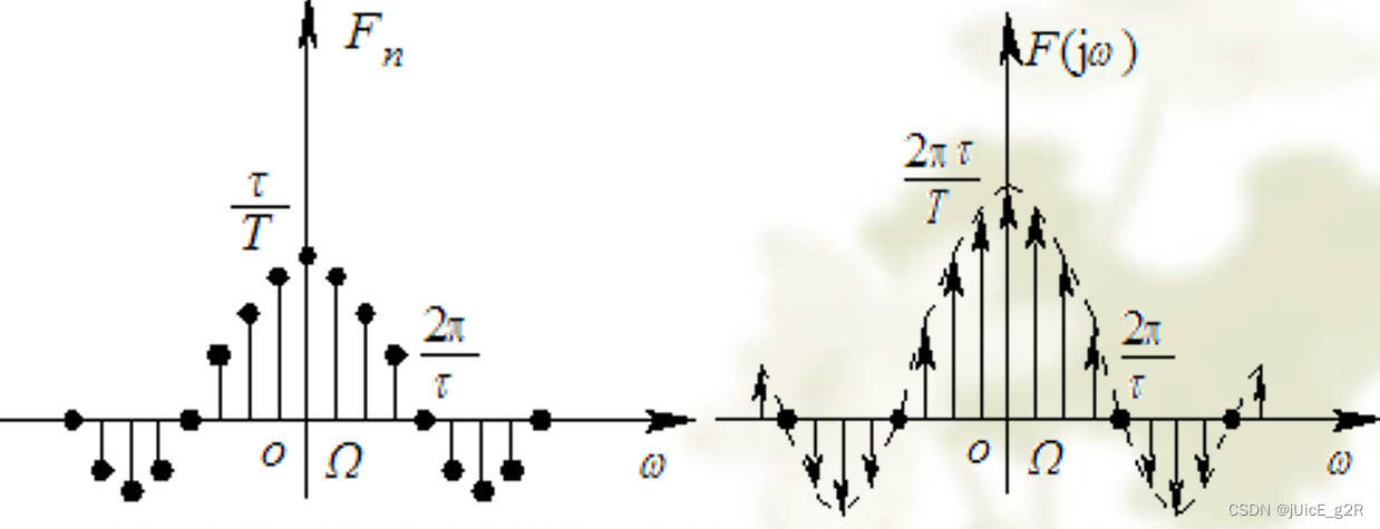 【信号与系统 - 6】周期信号的傅里叶变换
