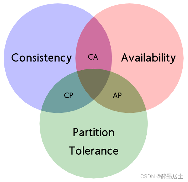 分布式<span style='color:red;'>系统</span>的<span style='color:red;'>三</span>字真经<span style='color:red;'>CAP</span>