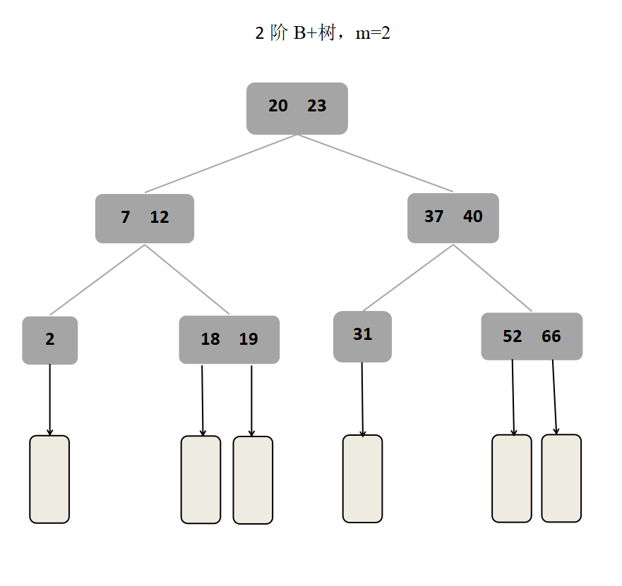 数据结构学习笔记——查找算法中的树形查找（B树、B+树）