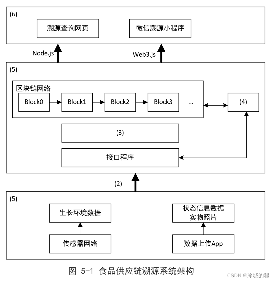 系统架构