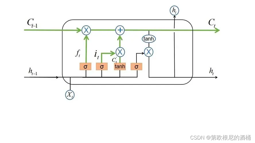 深度学习十大算法之长短时记忆网络（LSTM）