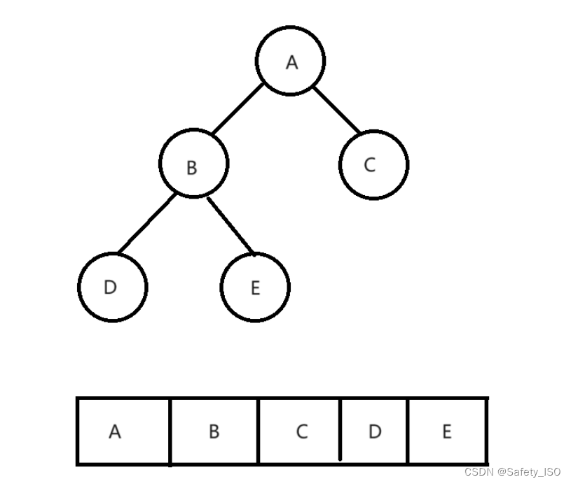 <span style='color:red;'>数据</span>结构 二叉树<span style='color:red;'>篇</span><span style='color:red;'>之</span>顺序<span style='color:red;'>存储</span>结构