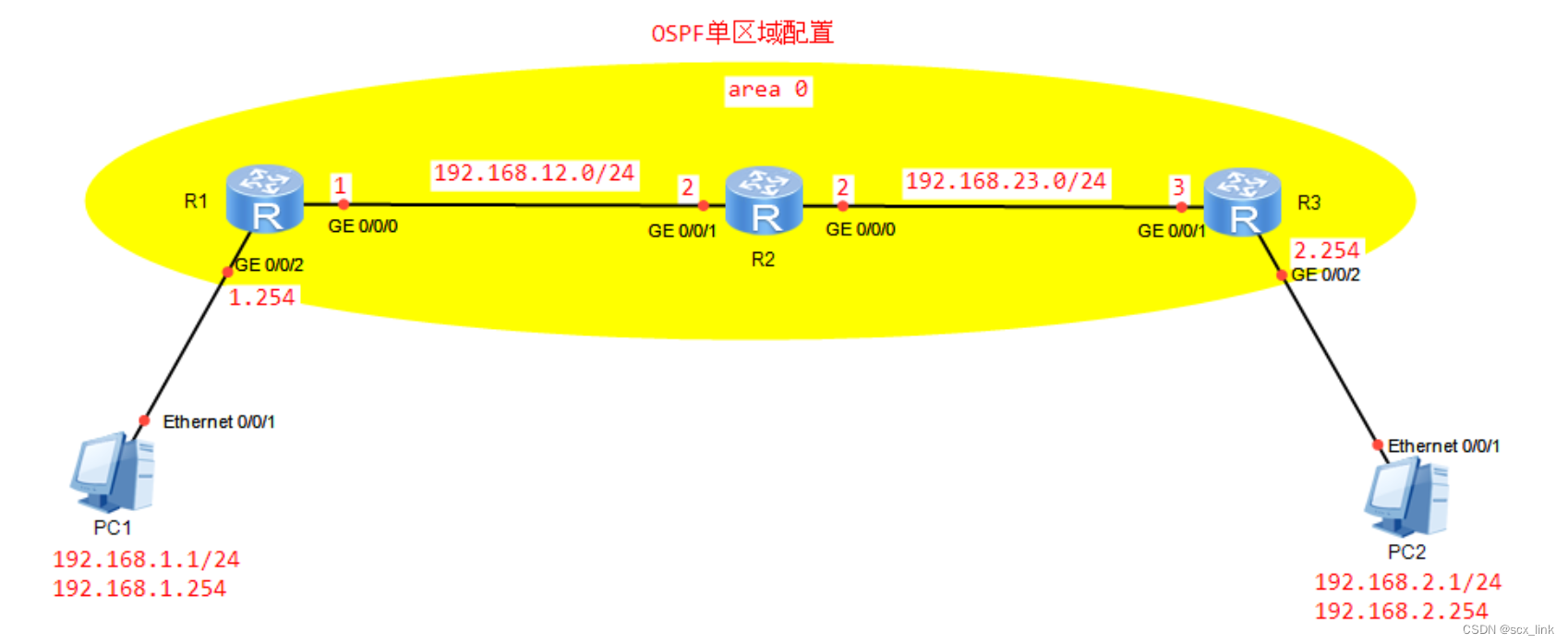 <span style='color:red;'>OSPF</span>之<span style='color:red;'>单</span><span style='color:red;'>区域</span>配置