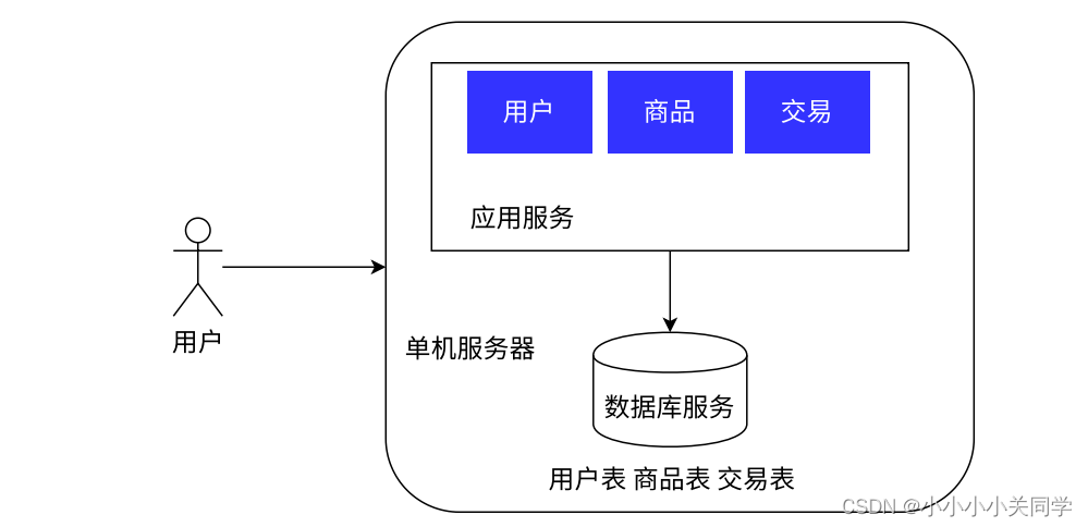 服务端⾼并发分布式结构演进之路