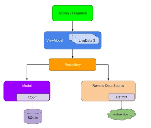 Android MVVM+coroutine+retrofit+flow+hilt