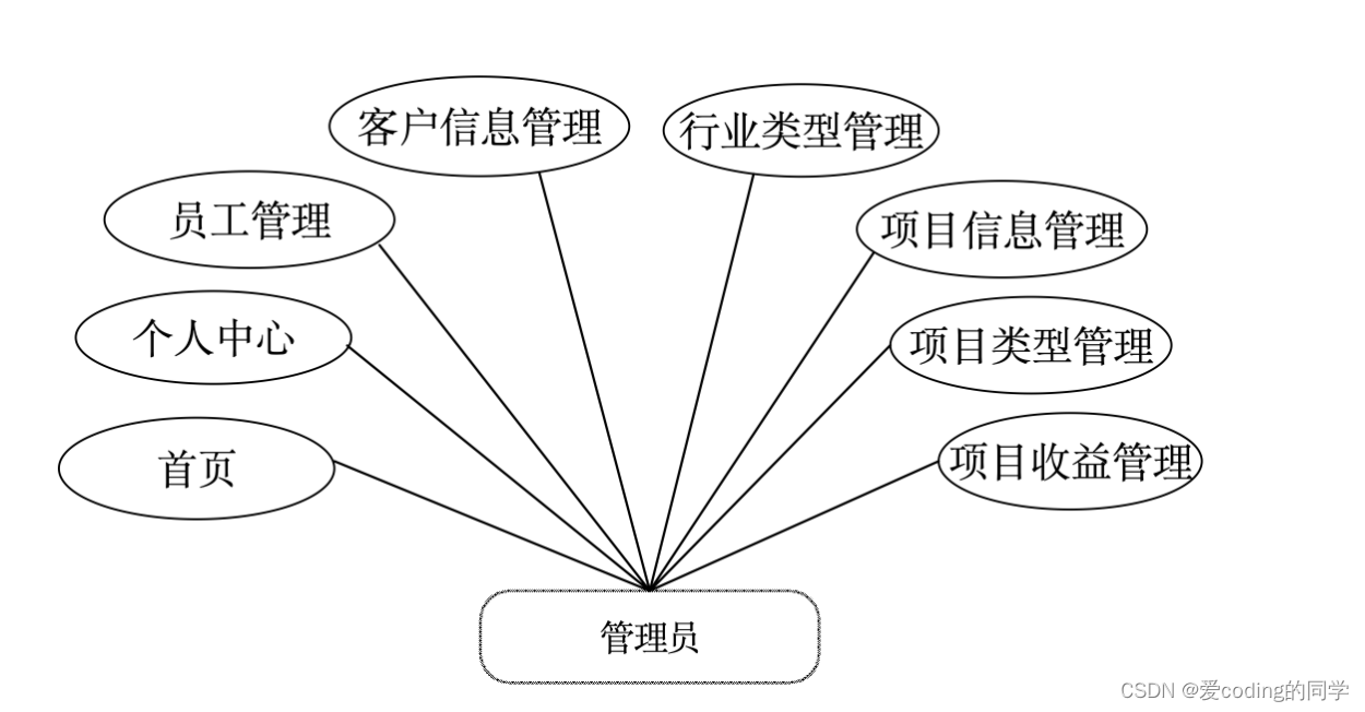 基于<span style='color:red;'>SpringBoot</span>和Vue的<span style='color:red;'>企业</span>客户<span style='color:red;'>管理</span><span style='color:red;'>系统</span>