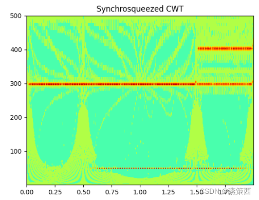 scipy.signal.cwt, pywt.cwt, ssq_cwt 使用记录