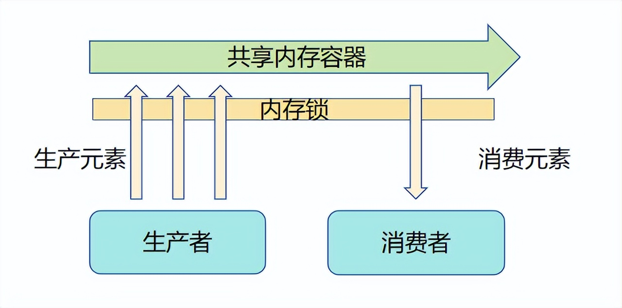 OpenHarmony实战开发-Actor并发模型对比内存共享并发模型