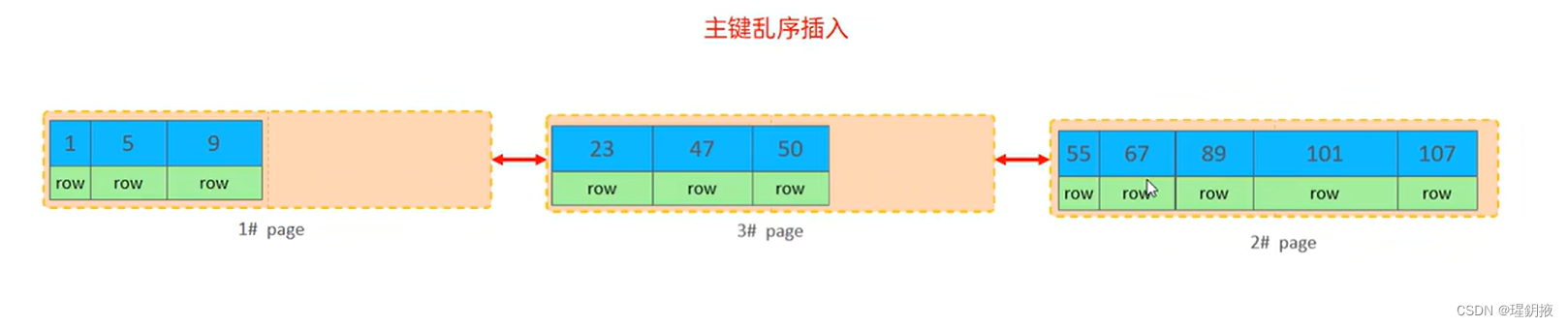 Mysql-存储引擎、索引、SQL优化和视图