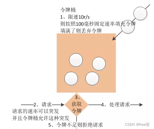 限流算法（固定窗口、滑动窗口、漏桶算法、令牌桶算法）