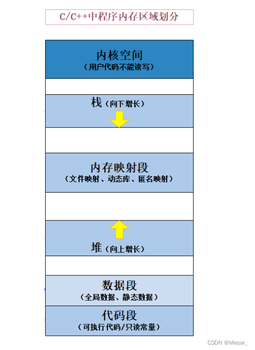 C/C++内存分布