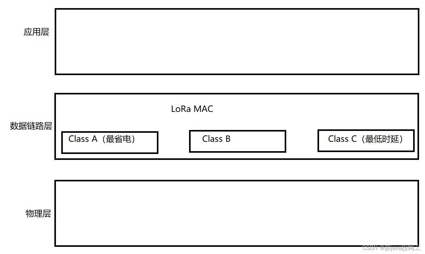 物联网-物联网概念初识