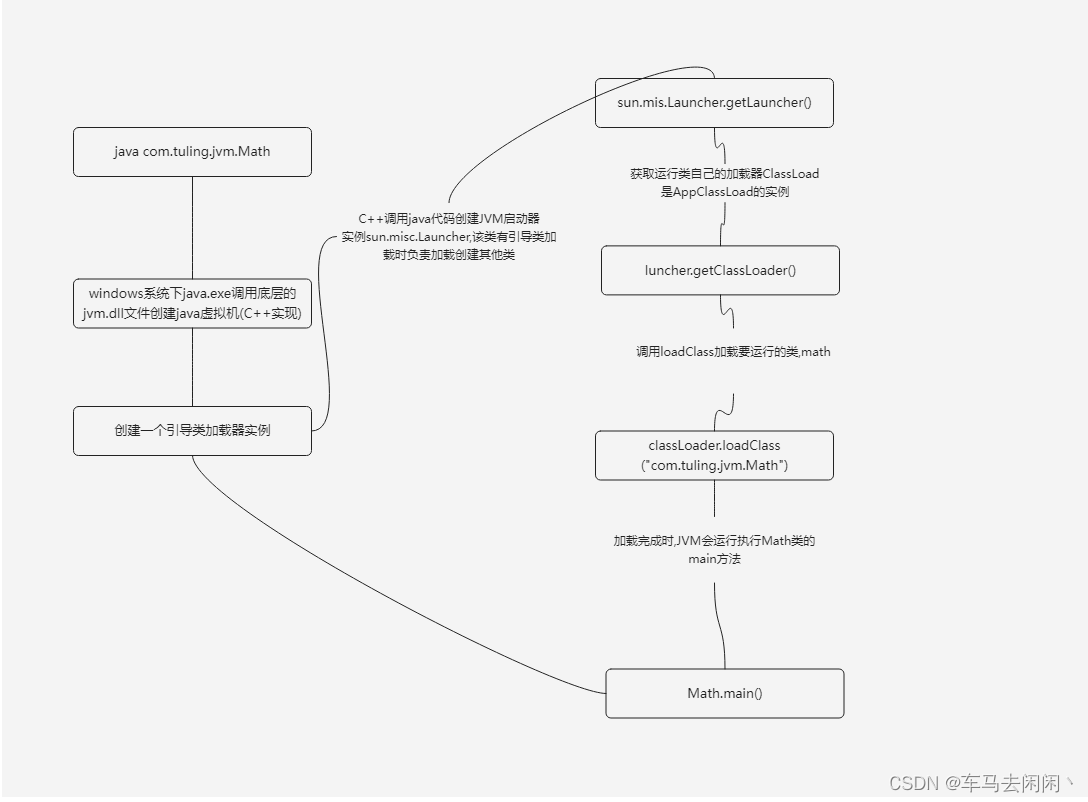 JVM<span style='color:red;'>类</span><span style='color:red;'>加</span><span style='color:red;'>载</span><span style='color:red;'>机制</span>