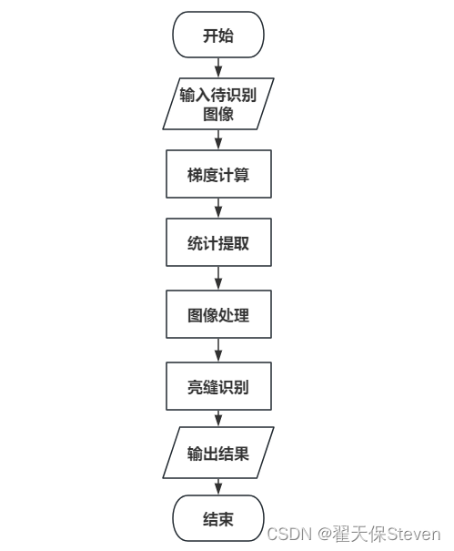 基于梯度统计学的渐变型亮缝识别算法