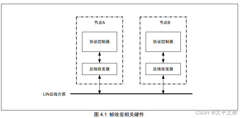 LIN入门（2）