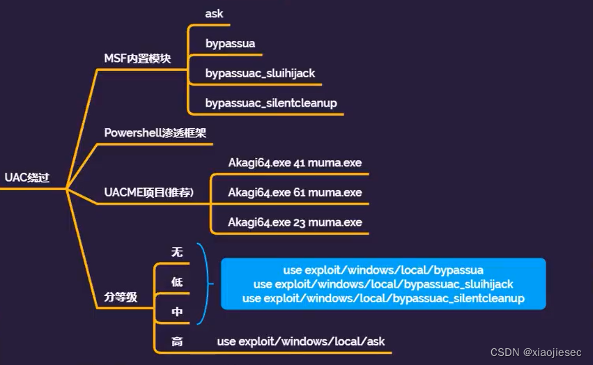 第102天： 权限提升-WIN 本地用户&BypassUAC&DLL劫持&引号路径&服务权限