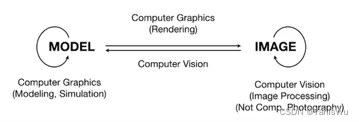 计算机图形学入门Games101笔记01：Overview of Computer Graphics