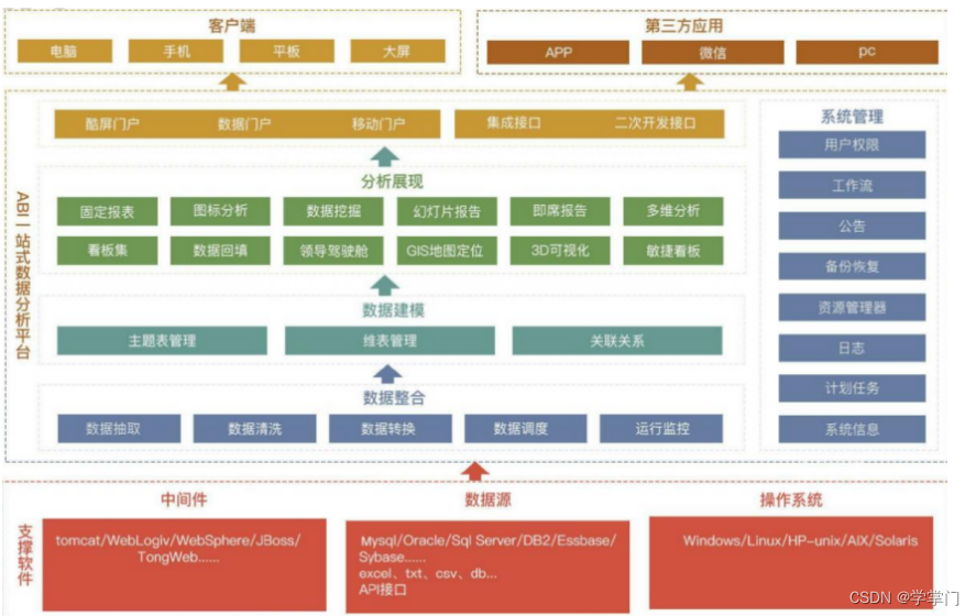 商业智能BI和数据可视化的区别