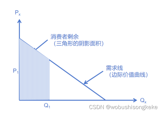 消费者剩余图