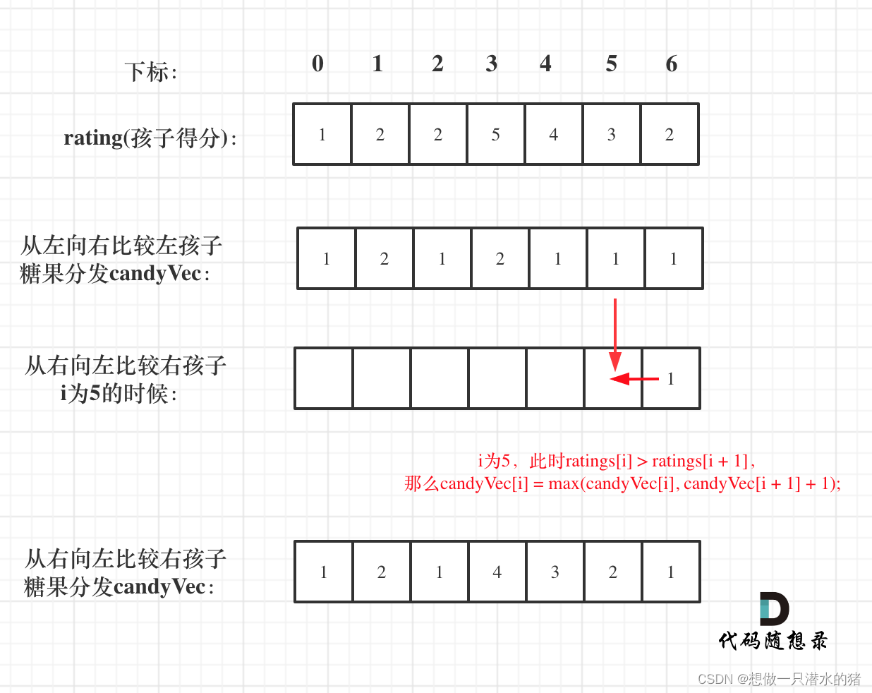 【代码随想录算法训练营Day33】1005.K次取反后最大化的数组和；134.加油站；135.分发糖果