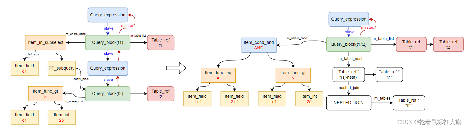 【MySQL·8.0·源码】subquery 子查询处理分析（一）