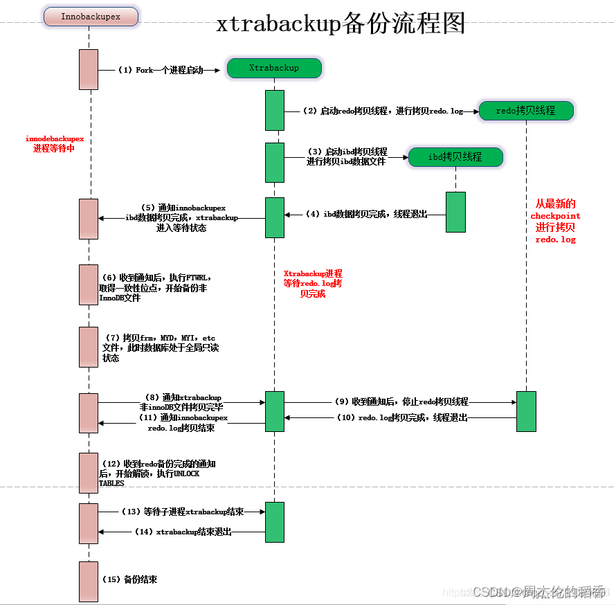 【MySQL备份】Percona XtraBackup基础篇