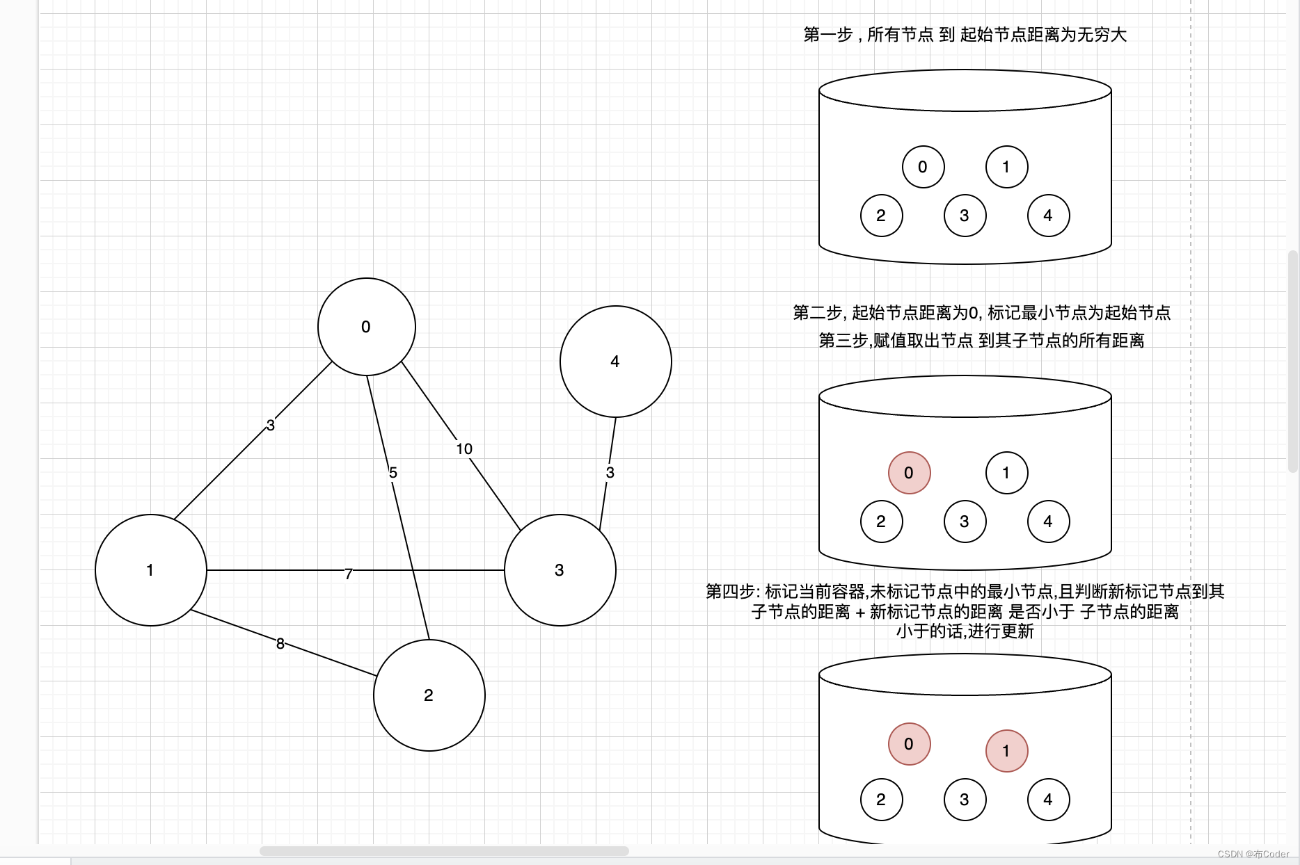 图算法 - 最短路径算法 (dijkstra) 迪克斯特拉算法