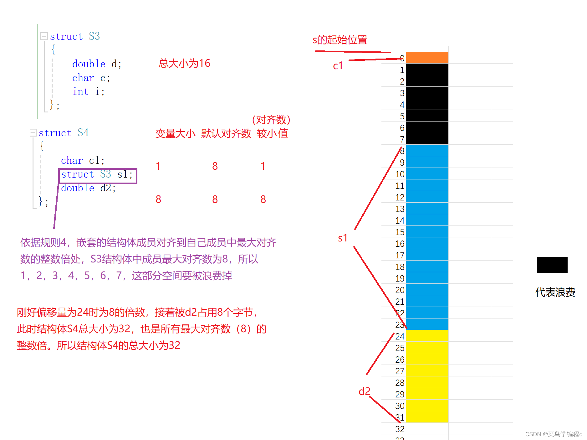 结构体的内存对齐