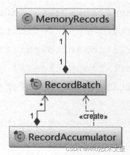 Kafka-RecordAccumulator分析