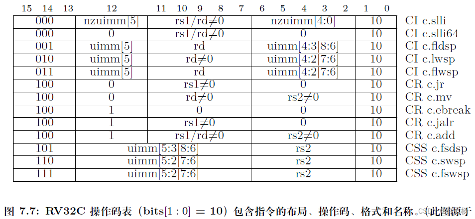 RISC-V指令集之RV32C