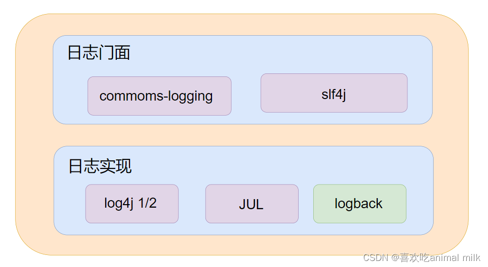 SpringBoot日志CSDN博客