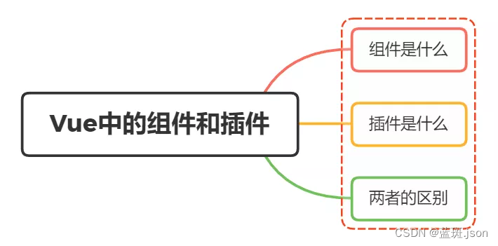 写了这么久的vue，Vue中组件和插件有什么区别？