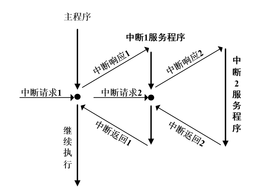 多重中断