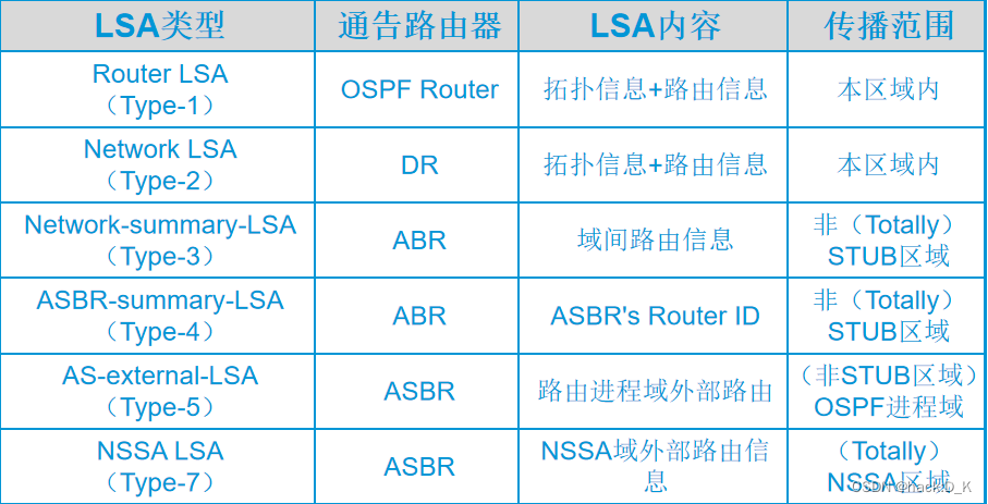 网络协议——OSPF（开放式最短路径优先）详解