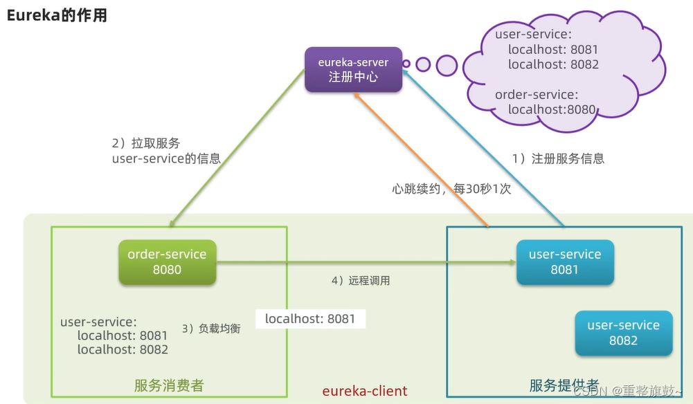 5.<span style='color:red;'>Eureka</span><span style='color:red;'>原理</span><span style='color:red;'>分析</span>