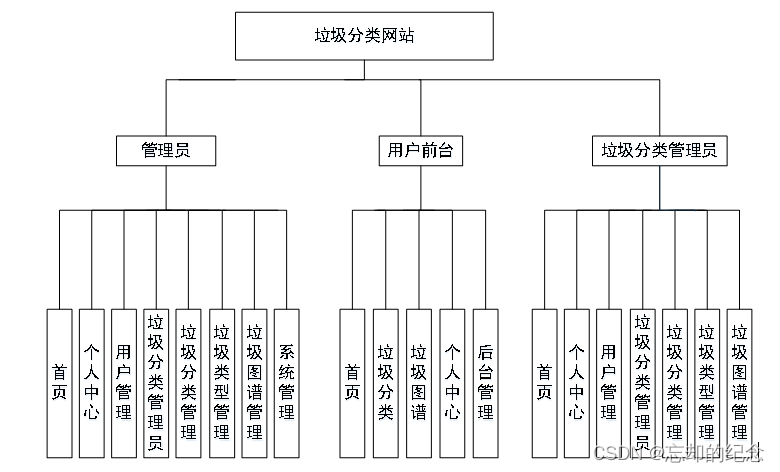 <span style='color:red;'>基于</span>SpringBoot<span style='color:red;'>的</span>垃圾<span style='color:red;'>分类</span>网站<span style='color:red;'>的</span><span style='color:red;'>设计</span><span style='color:red;'>与</span><span style='color:red;'>实现</span>