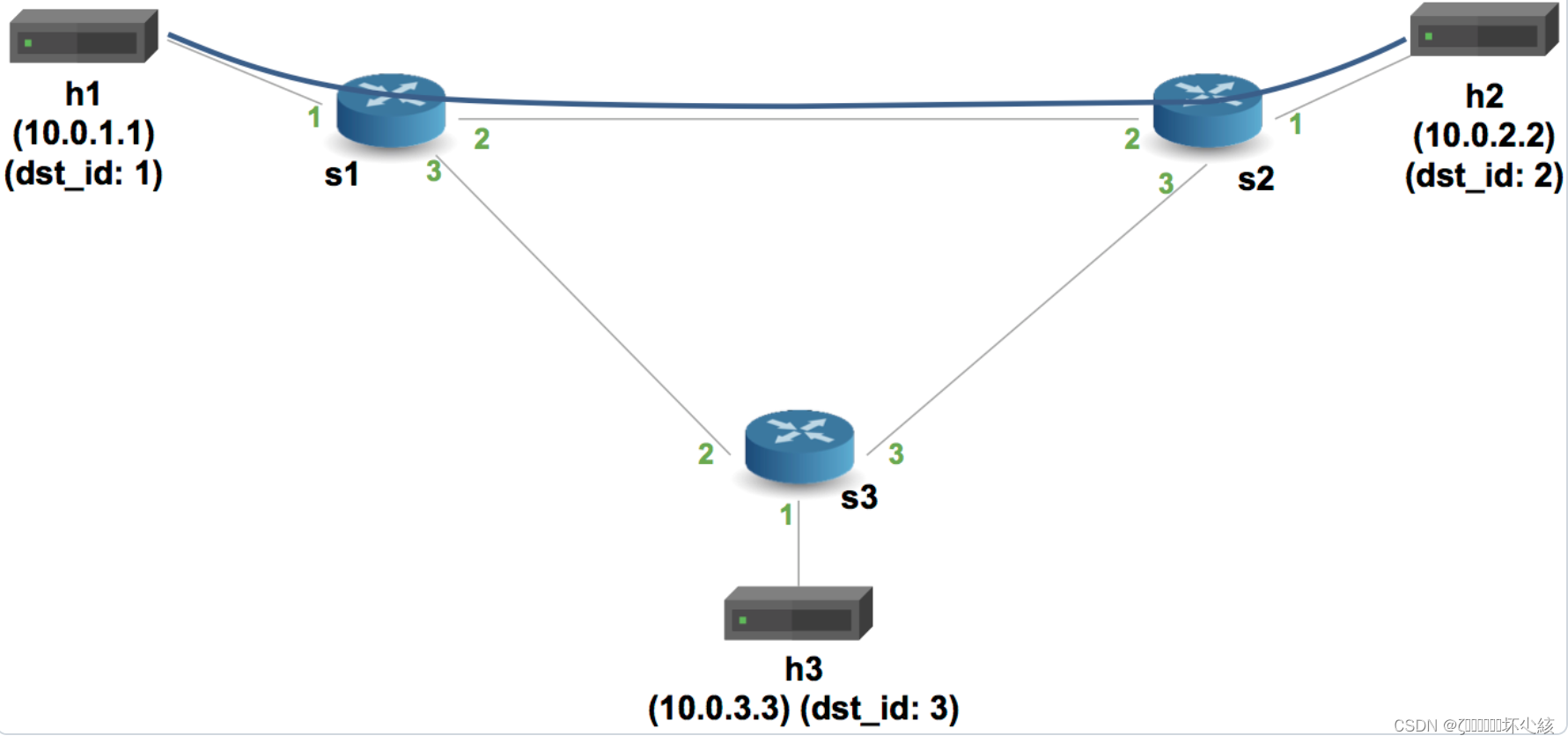 P4学习(六)实验三:a Control Plane using P4Runtime