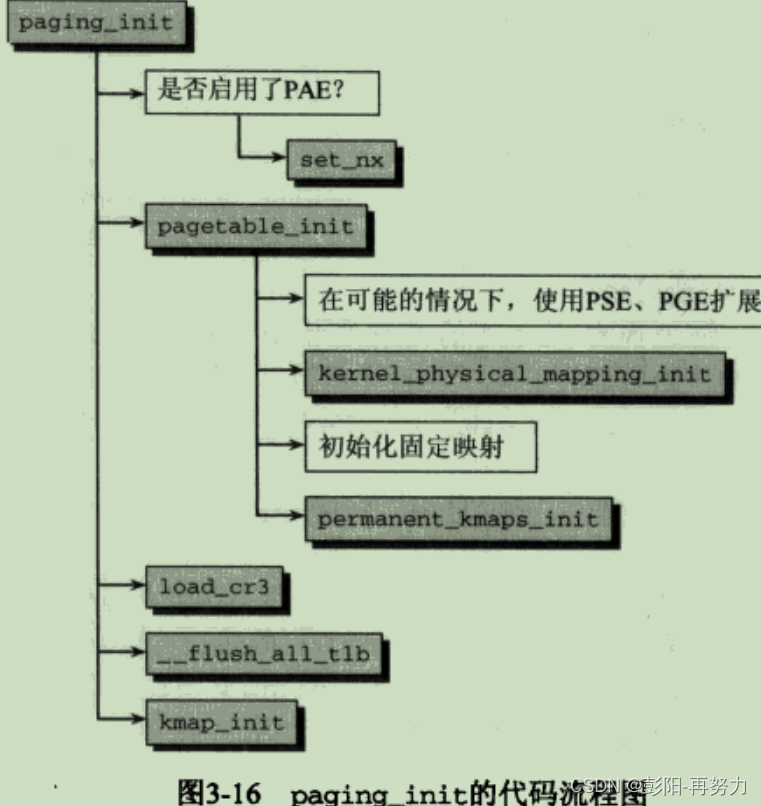 《深入Linux内核架构》第3章 内存管理（4）