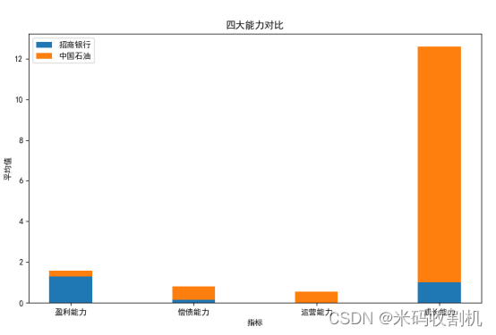 【python】python企业财务能力数据分析可视化（源码+报告+数据集）【独一无二】