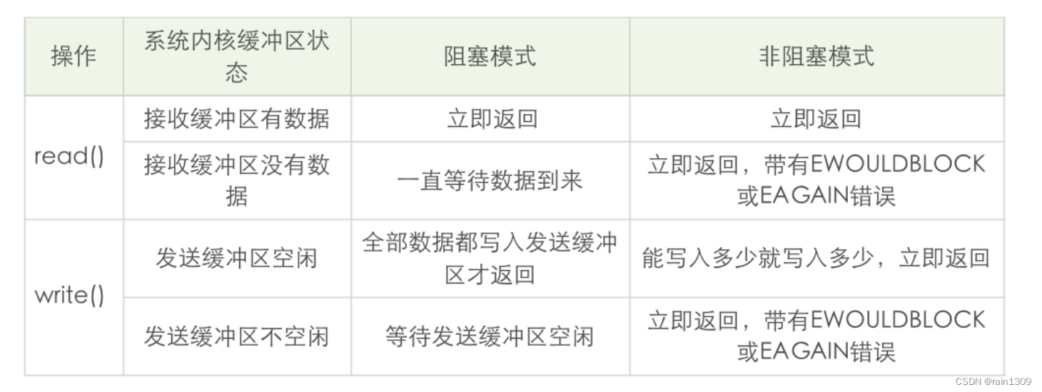 揭秘网络编程：同步与异步IO模型的实战演练