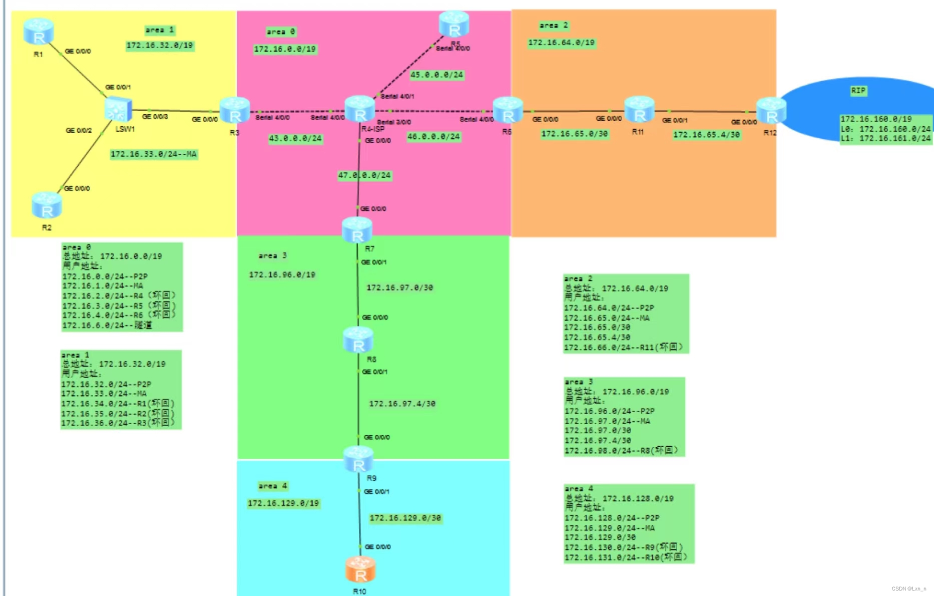 OSPF综合实验