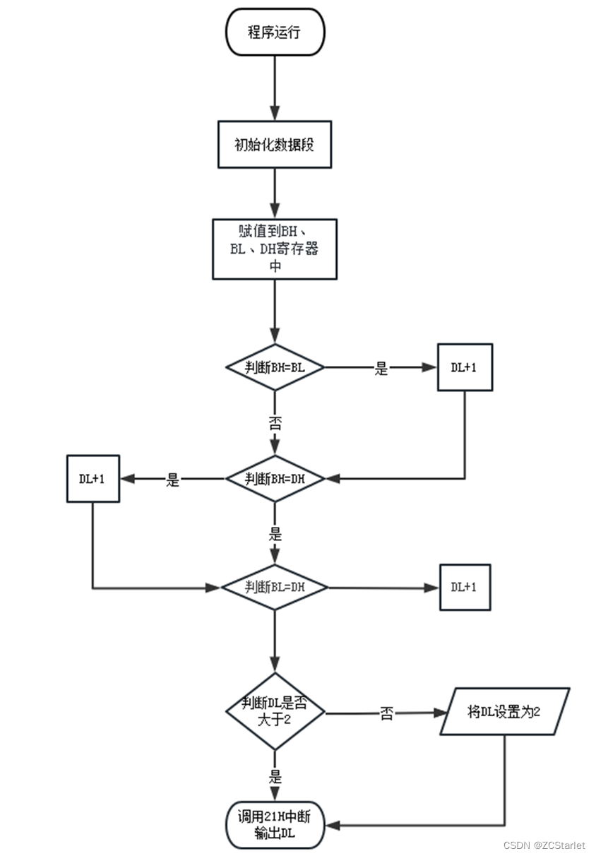 汇编语言程序设计实验五 条件转移指令