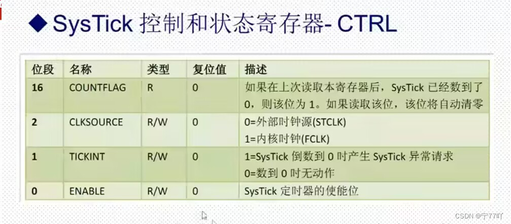 STM32——时钟树与滴答计时器