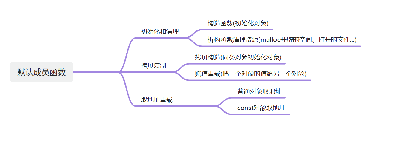 C++心决之类和对象详解(中篇)(封装入门二阶)