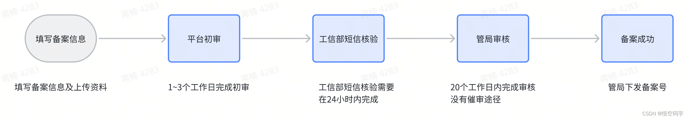 抖音开放平台第三<span style='color:red;'>方</span>开发，实现<span style='color:red;'>代</span>小程序备案申请