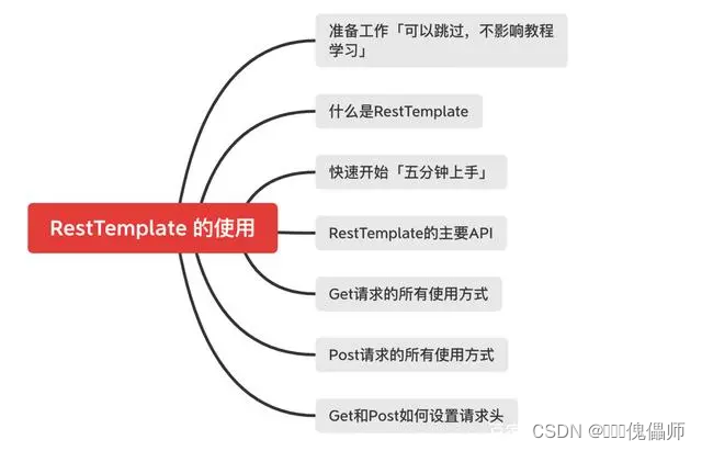 SpringBoot3 常用的第三方接口调用十种方式