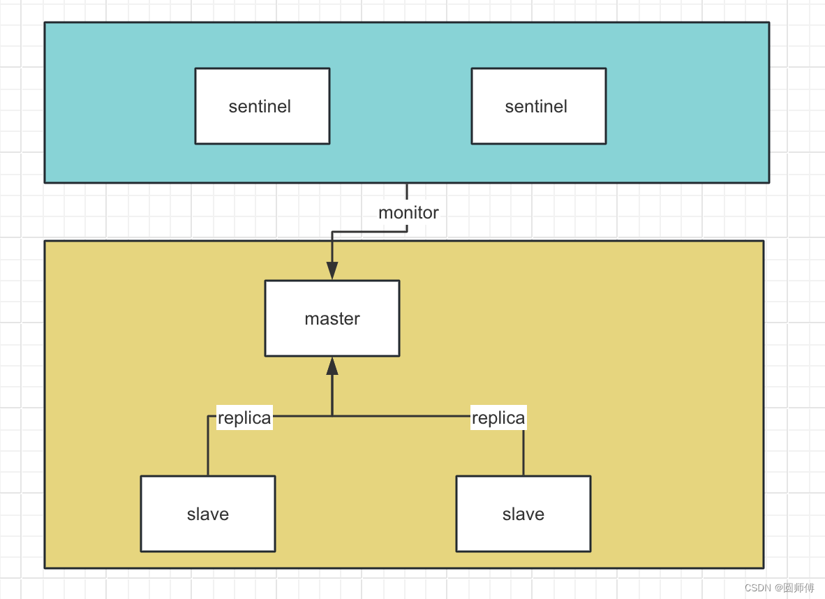 docker-compose搭建<span style='color:red;'>redis</span>环境：<span style='color:red;'>哨兵</span>模式（<span style='color:red;'>一</span><span style='color:red;'>主</span><span style='color:red;'>两</span>重<span style='color:red;'>两</span><span style='color:red;'>哨兵</span>）