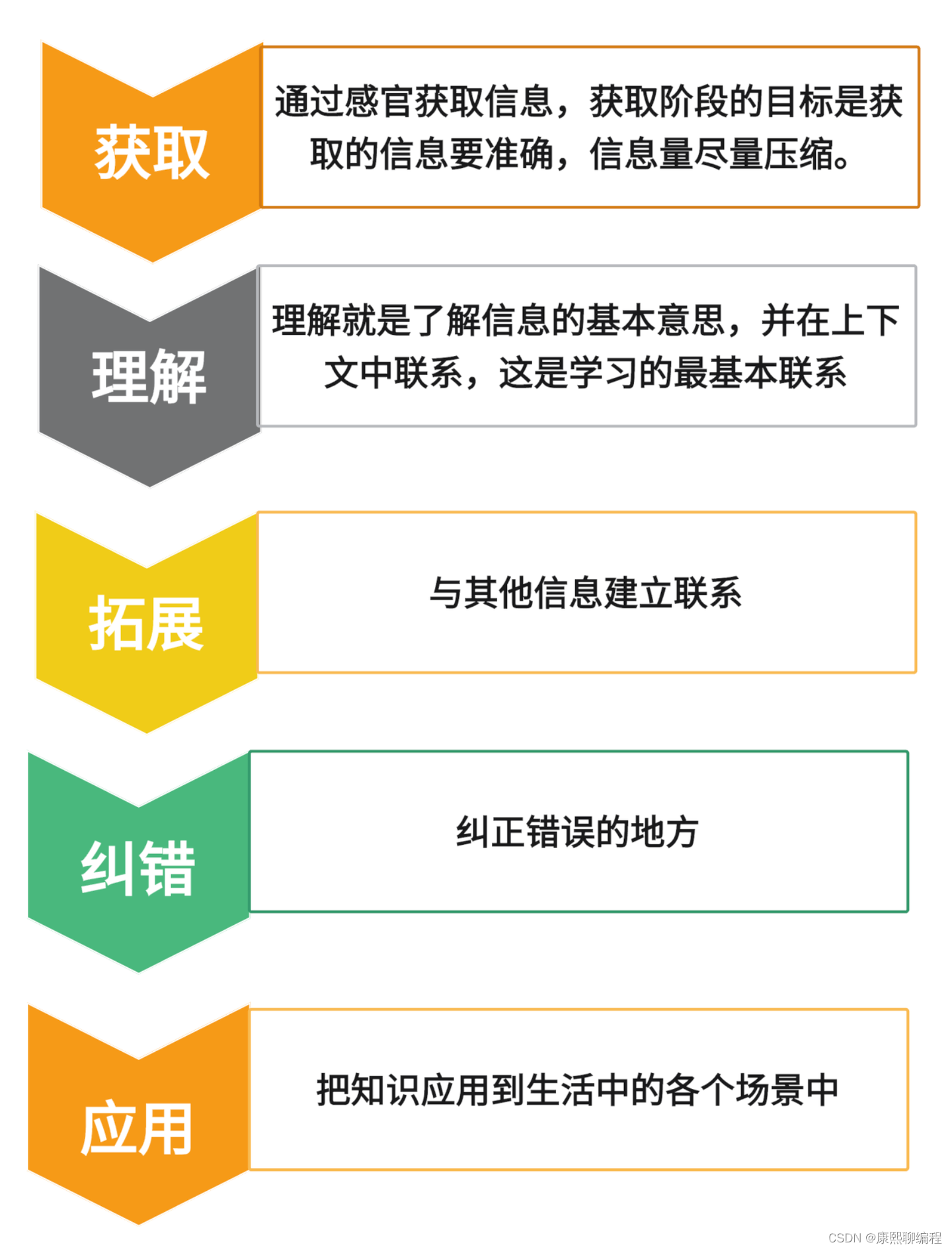 七大经典高效学习方法