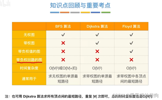 数据结构和算法-最小生成树（prim和krusakal）和最短路径问题（BFS和dijkastra和floyd）