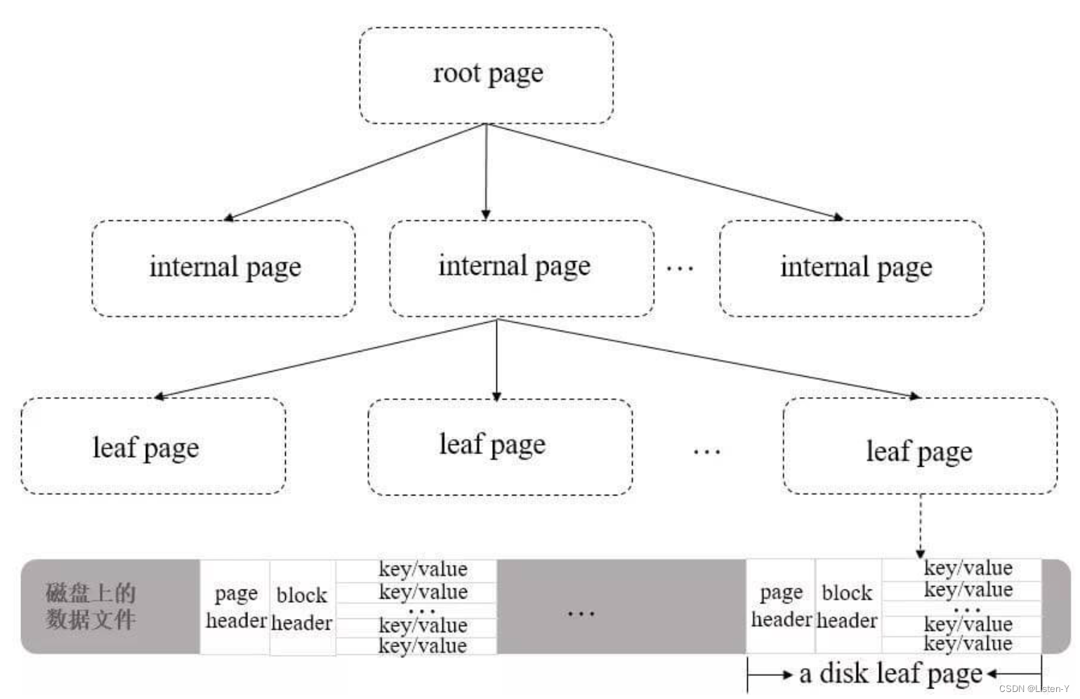 <span style='color:red;'>MongoDB</span>~<span style='color:red;'>存储</span>引擎了解